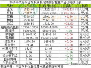 2017年7月4日飼料原料市場綜述 玉米企穩，豆粕、菜粕承壓下行，魚粉價格高位盤整